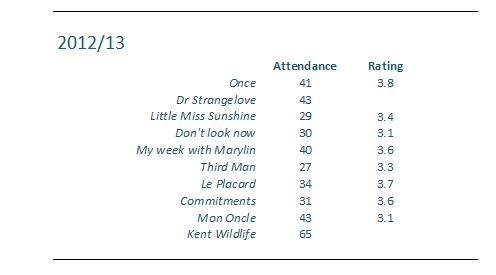 Attendance etc snip 2012-13